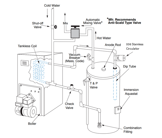 Tankless Coil and Indirect Water Heaters